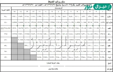 سلم رواتب العسكريين الجديد الضباط والافراد في المملكة
