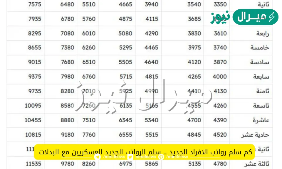 سلم رواتب العسكريين الجديد للأفراد والضباط بالمملكة