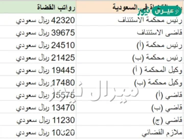 سلم رواتب القضاة وشروط تعيين القضاة في المملكة