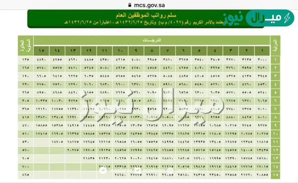 جدول رواتب المتقاعدين .. سلم رواتب المتقاعدين الجديد بالمملكة العربية السعودية