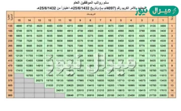 سلم رواتب المتقاعدين الجديد بالمملكة العربية السعودية