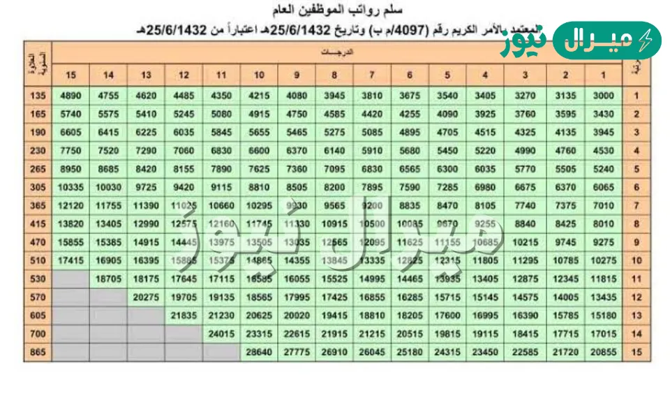 سلم رواتب المتقاعدين الجديد بالمملكة العربية السعودية
