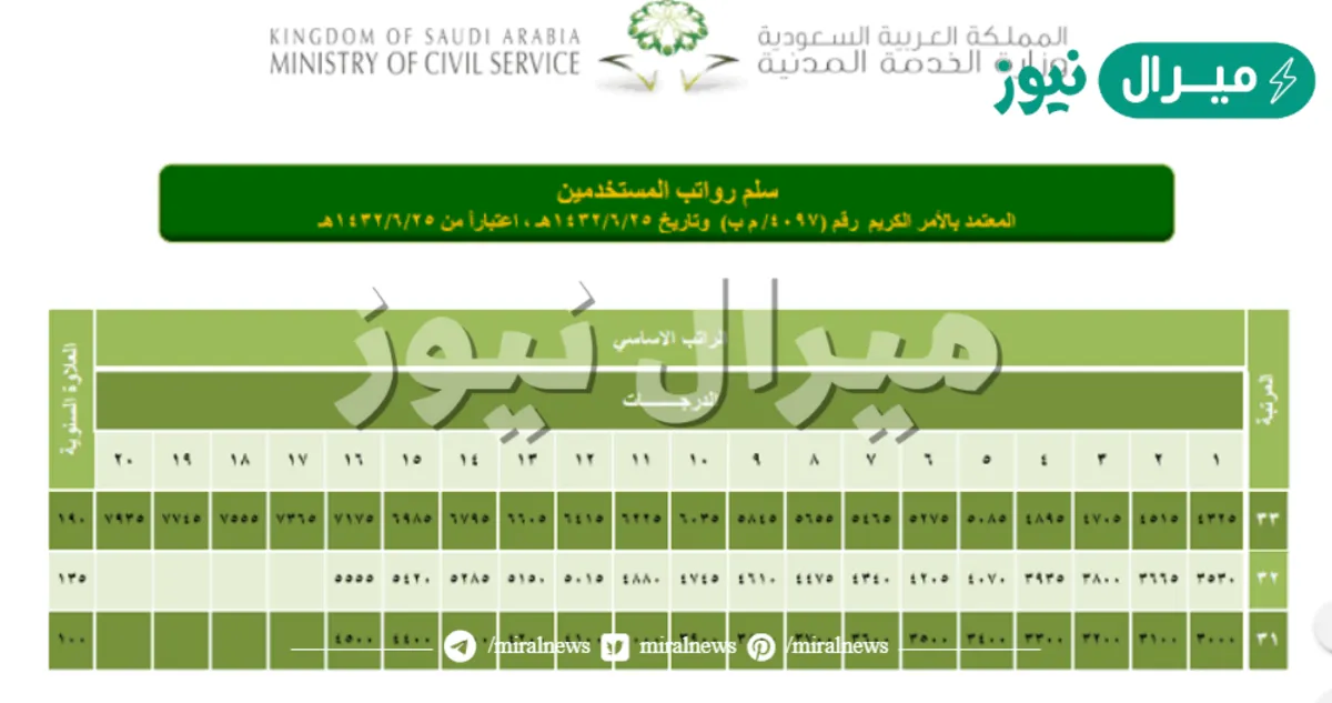 سلم رواتب المعلمين الجديد في السعودية واللائحة الجديدة