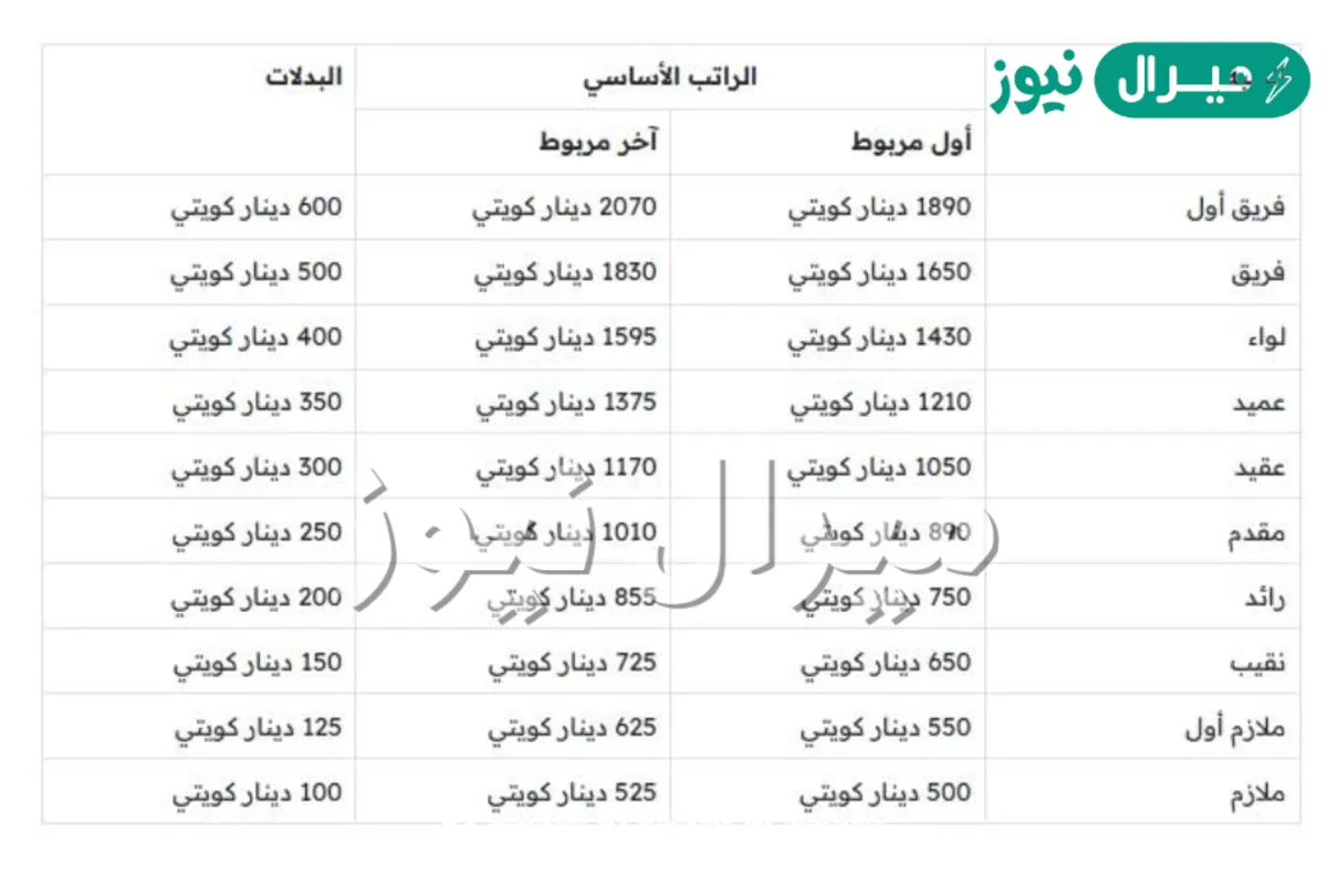 سلم رواتب وزارة الداخلية في الكويت صف الضباط والمهنيين