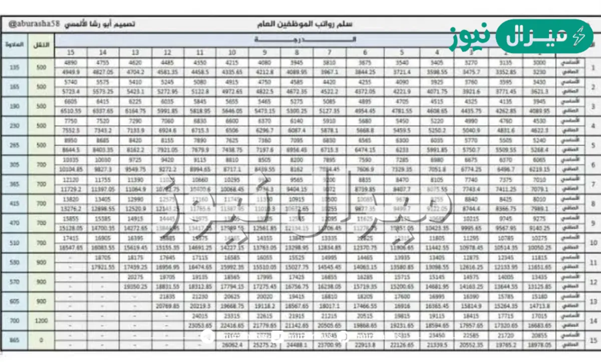سلم رواتب وزارة الدفاع والجنود والضباط والدفاع المدني في المملكة
