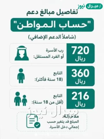 كم الحد الأدنى للفرد في حساب المواطن هل يتغير باستمرار الدعم الإضافي؟