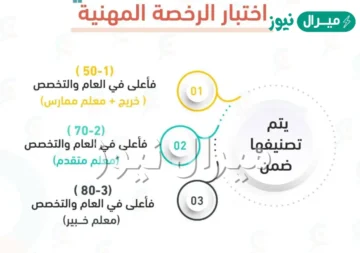 كم درجة النجاح في الرخصة المهنية