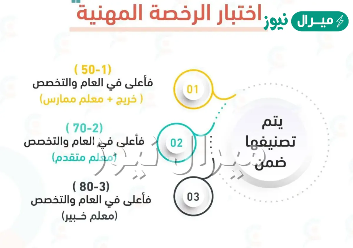 كم درجة النجاح في الرخصة المهنية