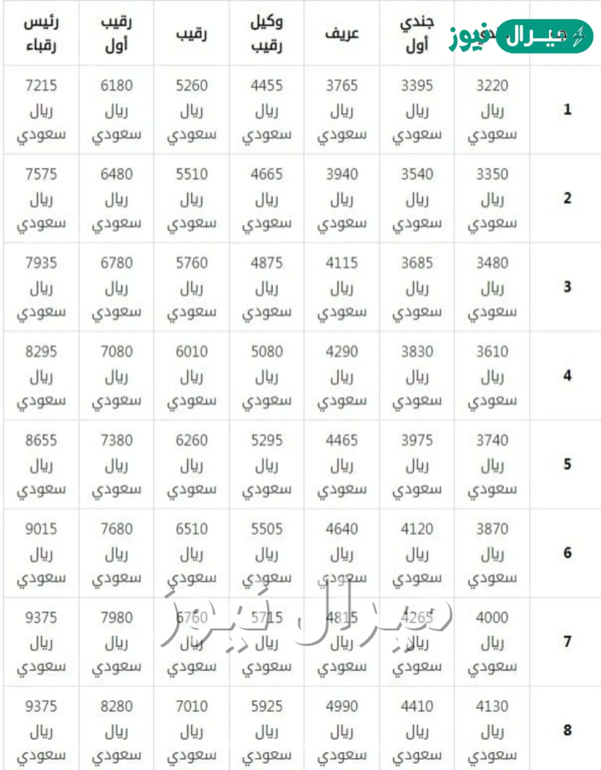 كم راتب الجندي في السعودية بالبدلات
