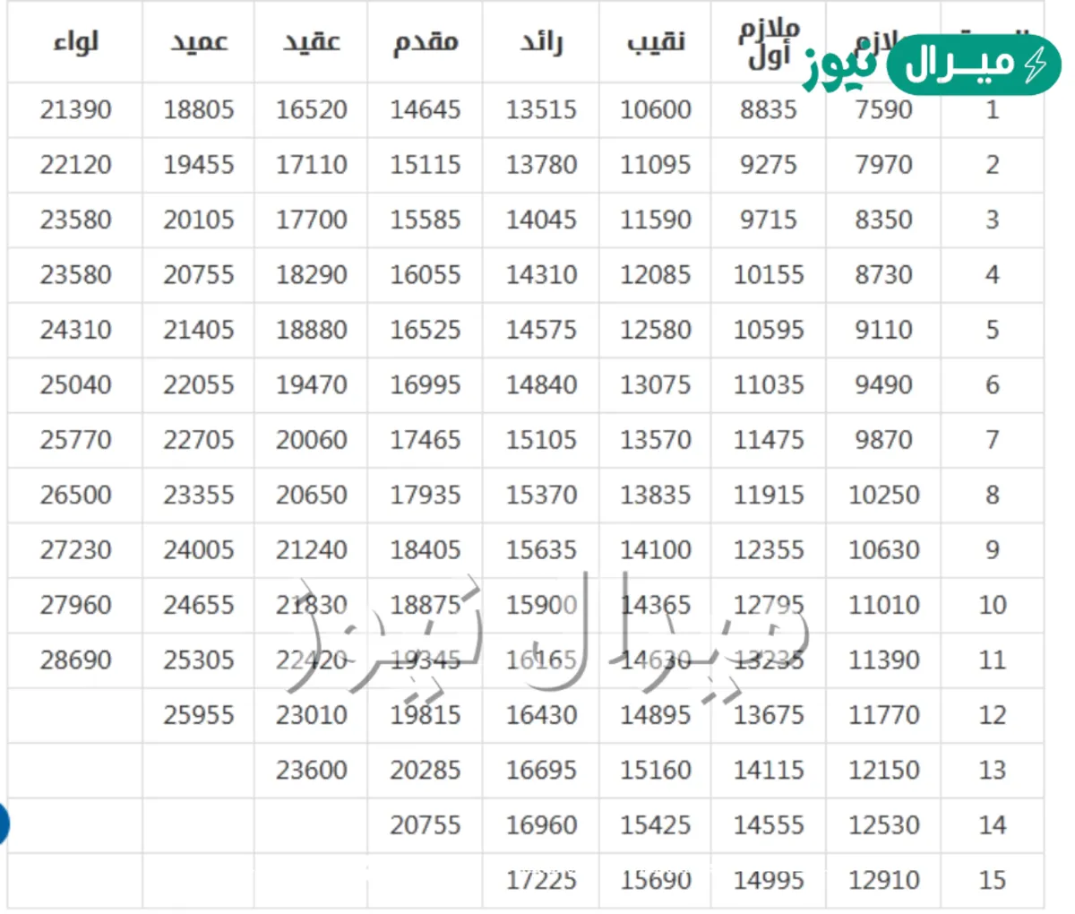 كم سلم رواتب الدفاع المدني الجديد للجندي السعودي حسب الدرجة