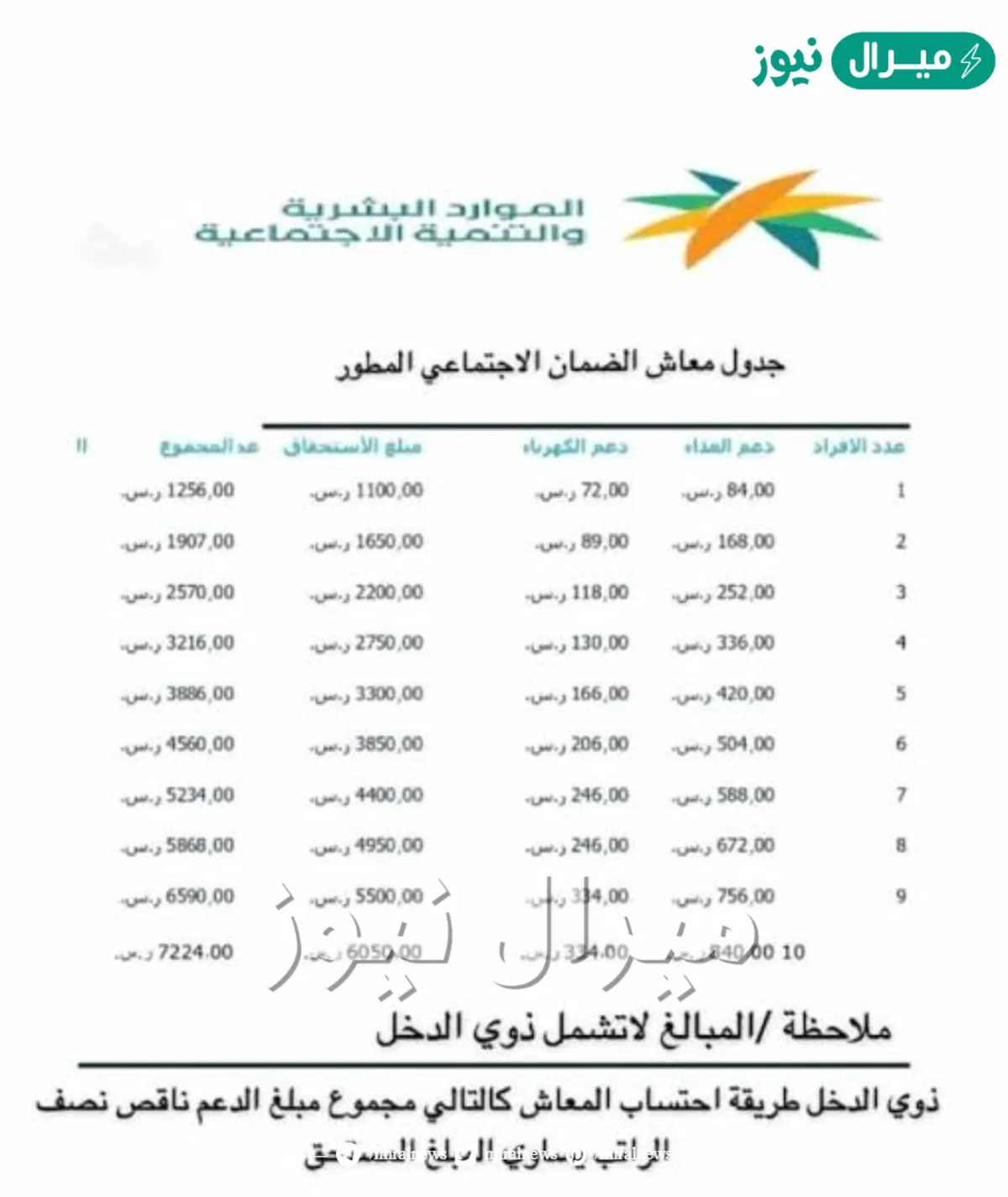 كم سلم رواتب الضمان الاجتماعي الجديد للفرد والاسرة؟ وأهم شروط الاستحقاق