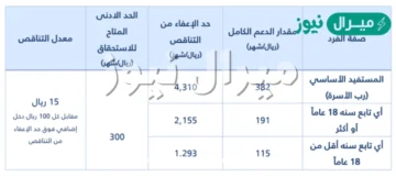 كم سلم رواتب حساب المواطن الجديد للعائل والتابع بعد الزيادة الملكية الأخيرة