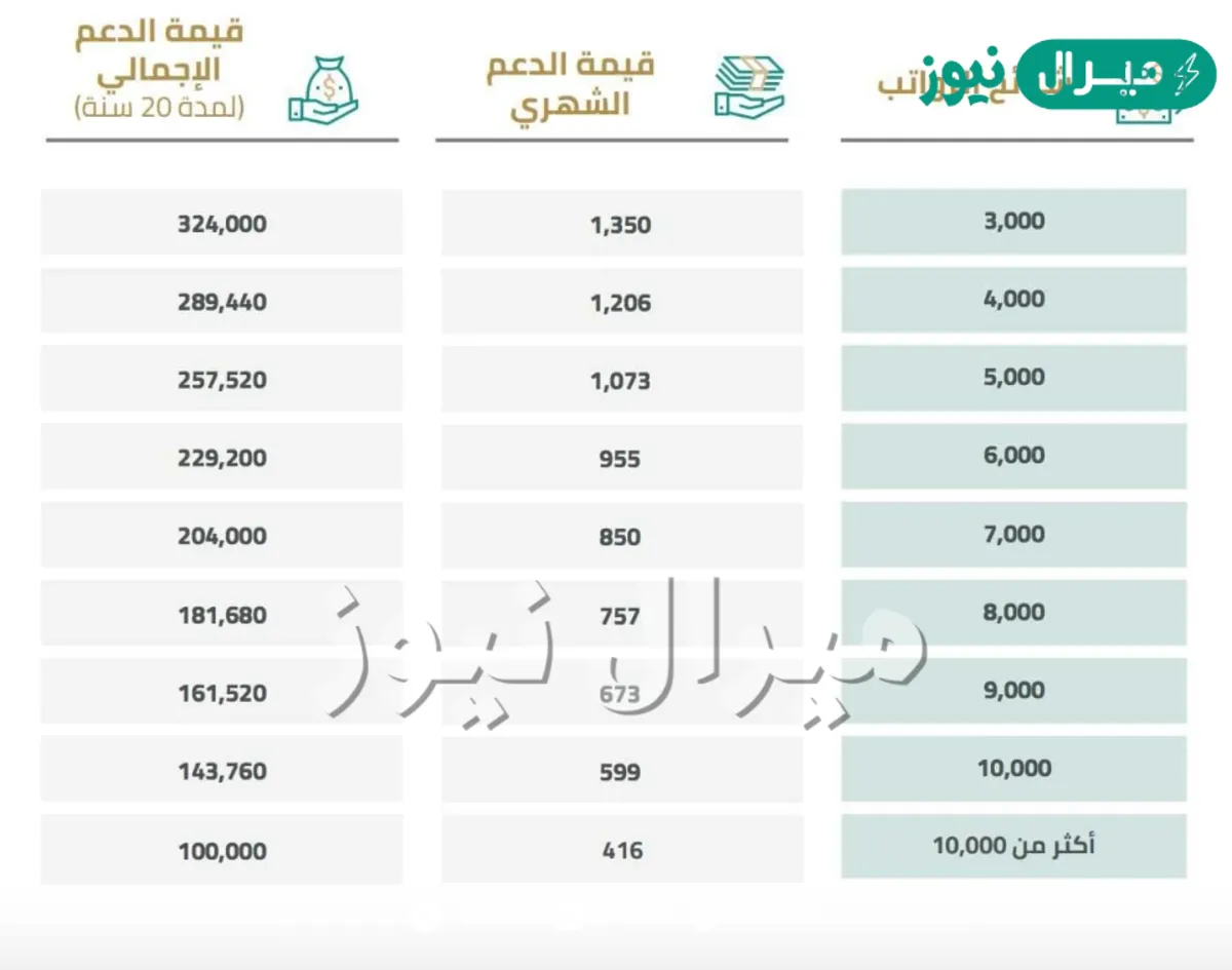 كم مبلغ دعم مربي المواشي للمستفيدين؟ منصة إنعام تُوضح جدول رواتب دعم المواشي mewa gov sa