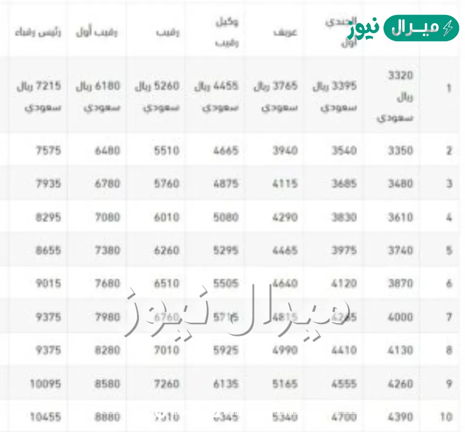 ما هو سلم رواتب القوات البرية السعودية مع البدلات .. كم راتب الجنود والضباط بالبرية الملكية